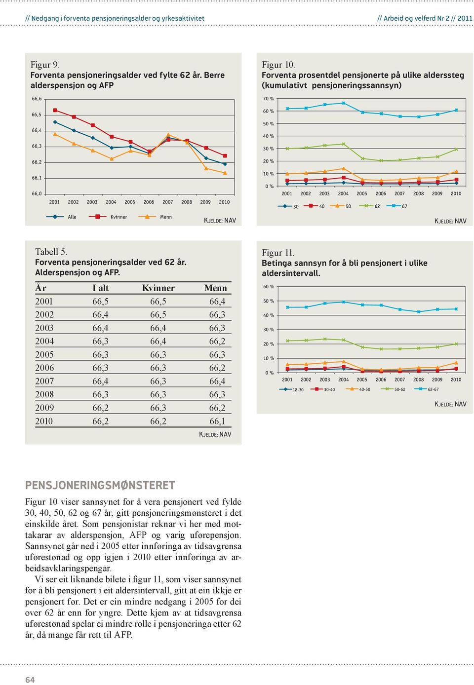 Forventa prosentdel pensjonerte på ulike alderssteg (kumulativt pensjoneringssannsyn) 70 % 60 % 50 % 40 % 30 % 20 % 66,1 66,0 10 % 0 % 30 40 50 62 67 Alle Kvinner Menn Tabell 5.