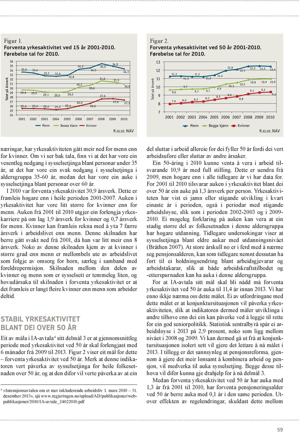 27,6 27,3 Menn Begge kjønn Kvinner Figur 2. Forventa yrkesaktivitet ved 50 år 2001-2010. Førebelse tal for 2010.