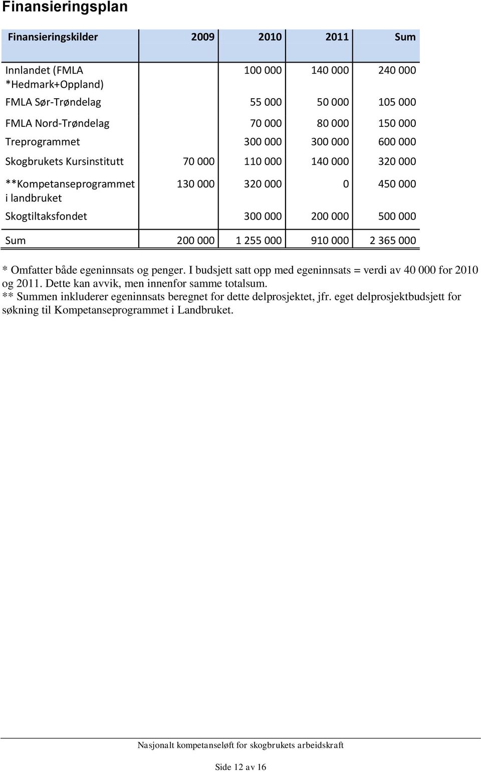 300 000 200 000 500 000 Sum 200 000 1 255 000 910 000 2 365 000 * Omfatter både egeninnsats og penger. I budsjett satt opp med egeninnsats = verdi av 40 000 for 2010 og 2011.