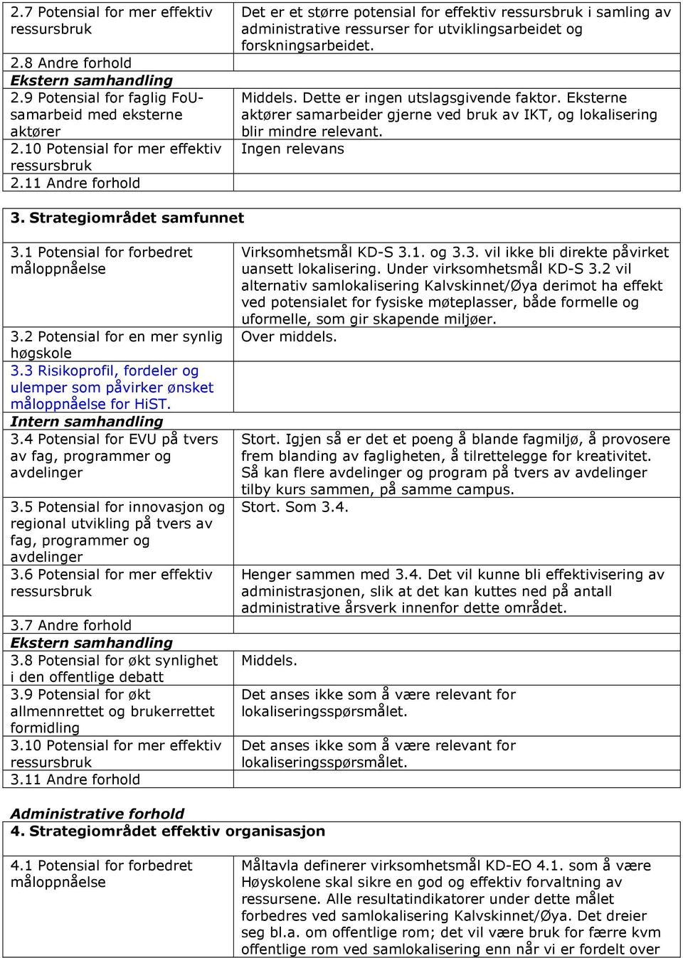 Eksterne aktører samarbeider gjerne ved bruk av IKT, og lokalisering blir mindre relevant. Ingen relevans 3. Strategiområdet samfunnet 3.1 Potensial for forbedret 3.2 Potensial for en mer synlig 3.