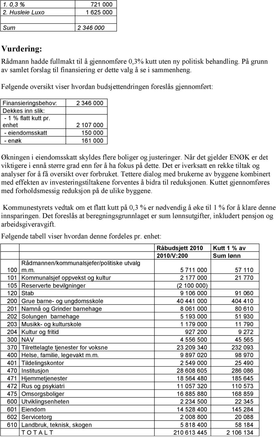 Følgende oversikt viser hvordan budsjettendringen foreslås gjennomført: Finansieringsbehov: 2 346 000 Dekkes inn slik: - 1 % flatt kutt pr.