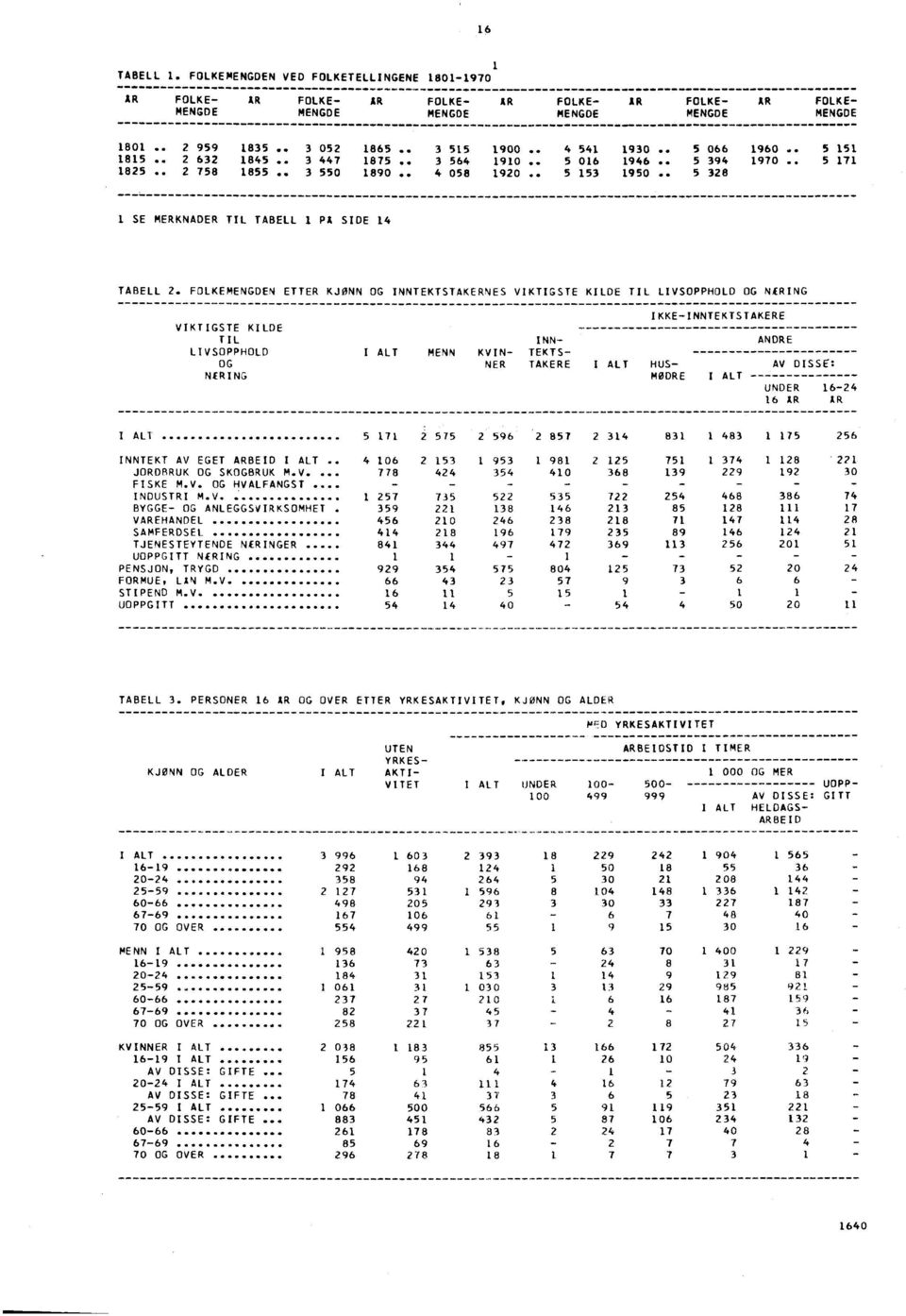 . 5 7 5 328 SE MERKNADER TIL TABELL PA SIDE 4 TABELL 2.