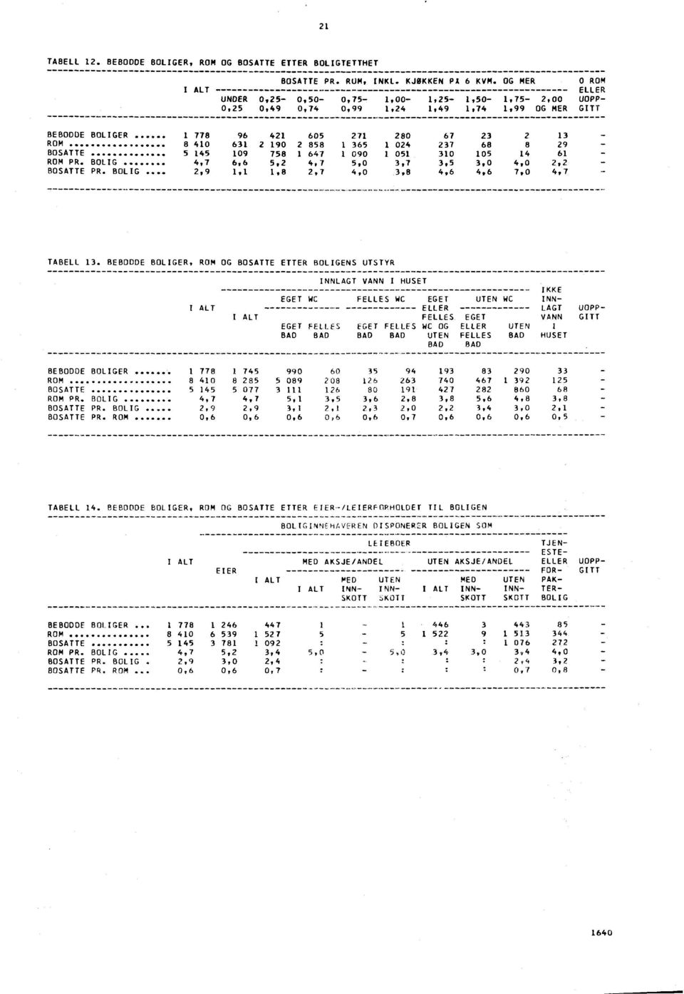 30 05 4 6 ROM PR. BOLIG 4,7 6,6 5,2 4,7 5,0 3,7 3,5 3,0 4,0 2,2 BOSATTE PR. BOLIG 2,9,,8 2,7 4,0,3,8 4,6 4,6 7,0 4,7 TABELL 3.