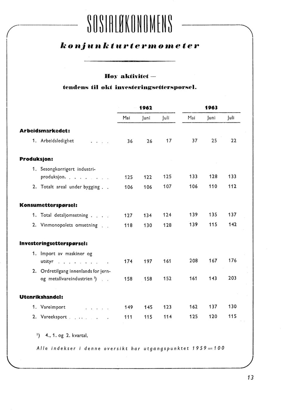 Total detaljomsetning. 127 134 124 139 135 137 2. Vinmonopolets omsetning 118 130 128 139 115 142 Investeringsettersporsel: 1. Import av maskiner og utstyr. 174 197 161 208 167 176 2.