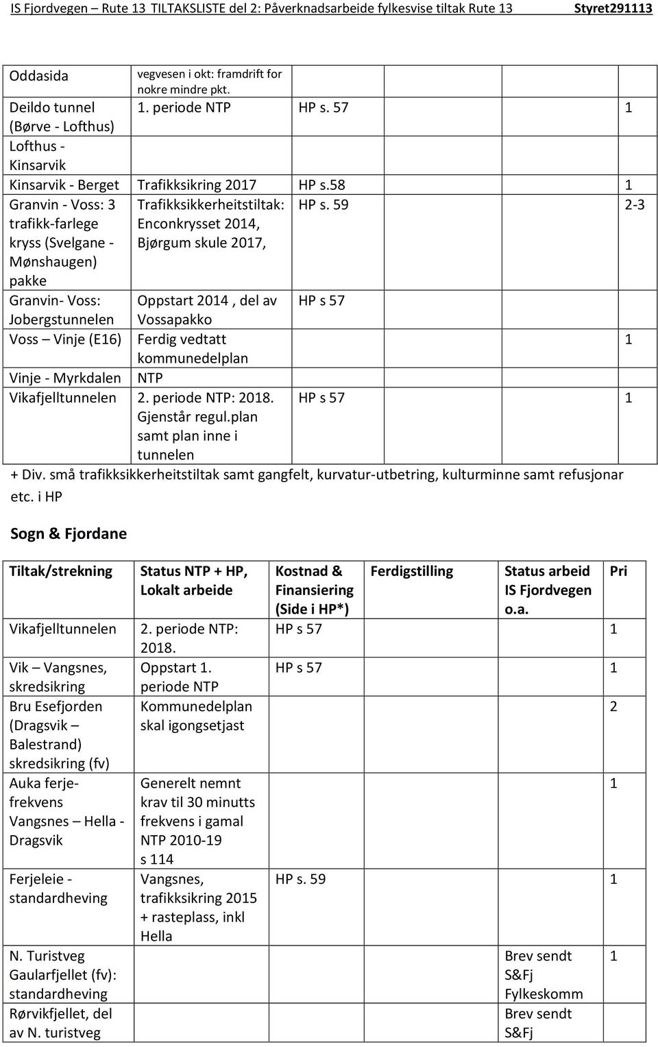 58 Granvin - Voss: 3 trafikk-farlege kryss (Svelgane - Mønshaugen) pakke Trafikksikkerheitstiltak: Enconkrysset 04, Bjørgum skule 07, HP s.