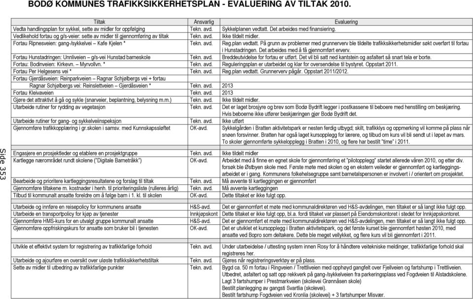 plan vedtatt. På grunn av problemer med grunnerverv ble tildelte trafikksikkerhetsmidler søkt overført til fortau i Hunstadringen. Det arbeides med å få gjennomført erverv.