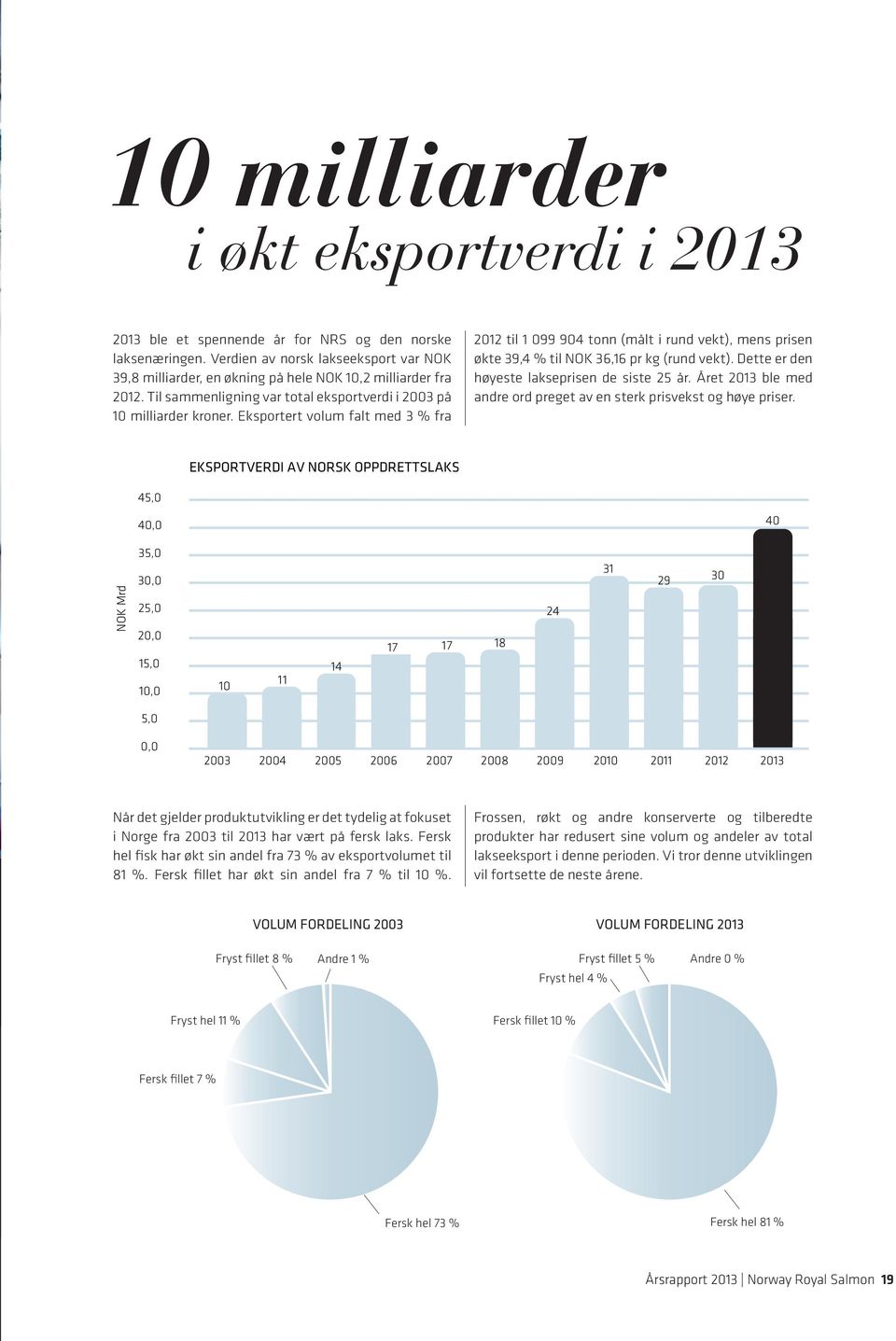 Eksportert volum falt med 3 % fra 2012 til 1 099 904 tonn (målt i rund vekt), mens prisen økte 39,4 % til NOK 36,16 pr kg (rund vekt). Dette er den høyeste lakseprisen de siste 25 år.