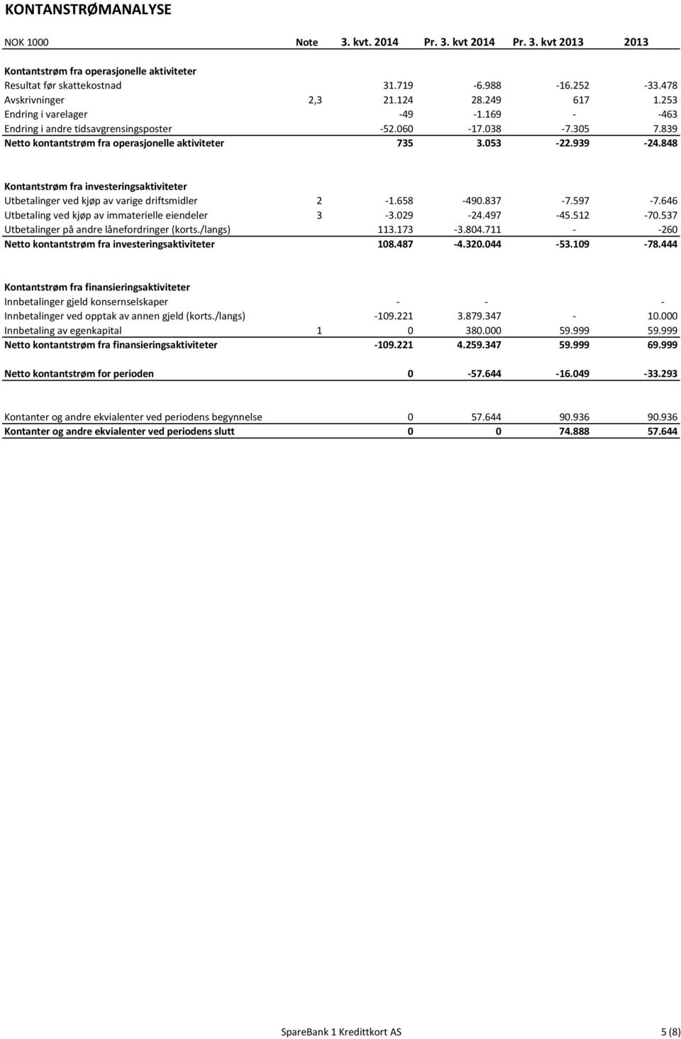 839 Netto kontantstrøm fra operasjonelle aktiviteter 735 3.053-22.939-24.848 Kontantstrøm fra investeringsaktiviteter Utbetalinger ved kjøp av varige driftsmidler 2-1.658-490.837-7.597-7.