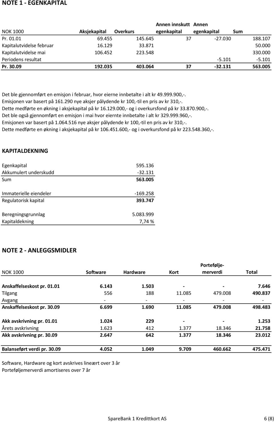 005 Det ble gjennomført en emisjon i februar, hvor eierne innbetalte i alt kr 49.999.900,-. Emisjonen var basert på 161.290 nye aksjer pålydende kr 100,-til en pris av kr 310,-.