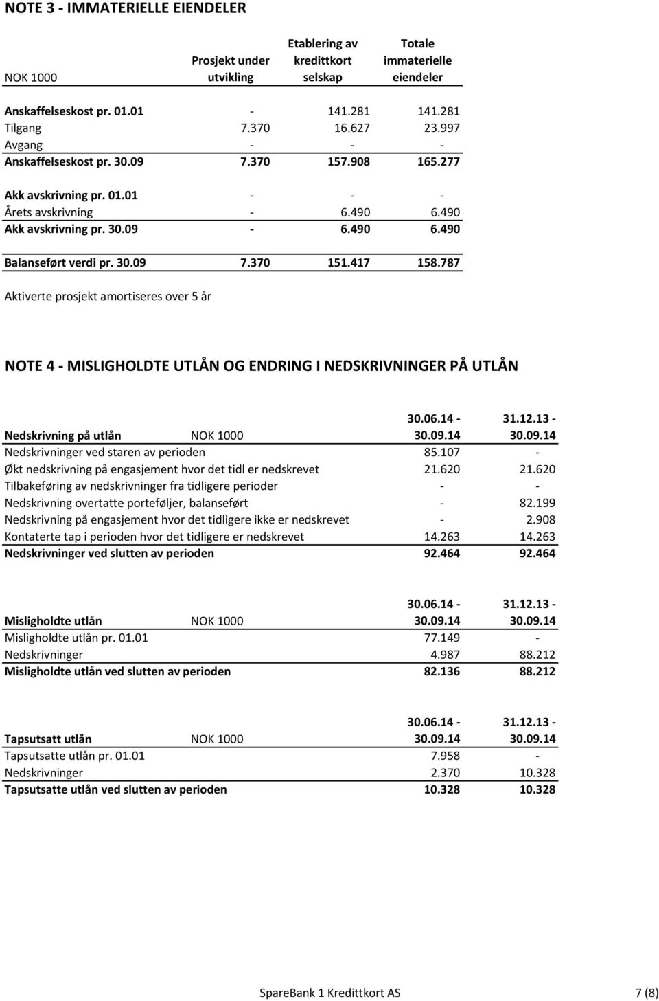 417 158.787 Aktiverte prosjekt amortiseres over 5 år NOTE 4 - MISLIGHOLDTE UTLÅN OG ENDRING I NEDSKRIVNINGER PÅ UTLÅN Nedskrivning på utlån NOK 1000 30.06.14-31.12.