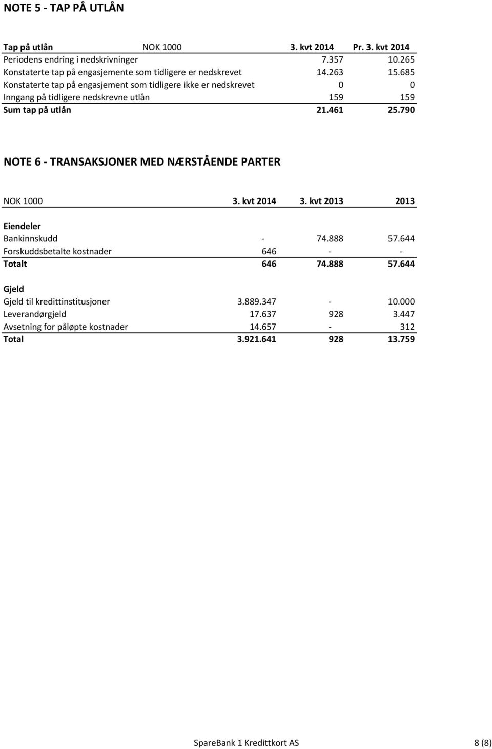 685 Konstaterte tap på engasjement som tidligere ikke er nedskrevet 0 0 Inngang på tidligere nedskrevne utlån 159 159 Sum tap på utlån 21.461 25.