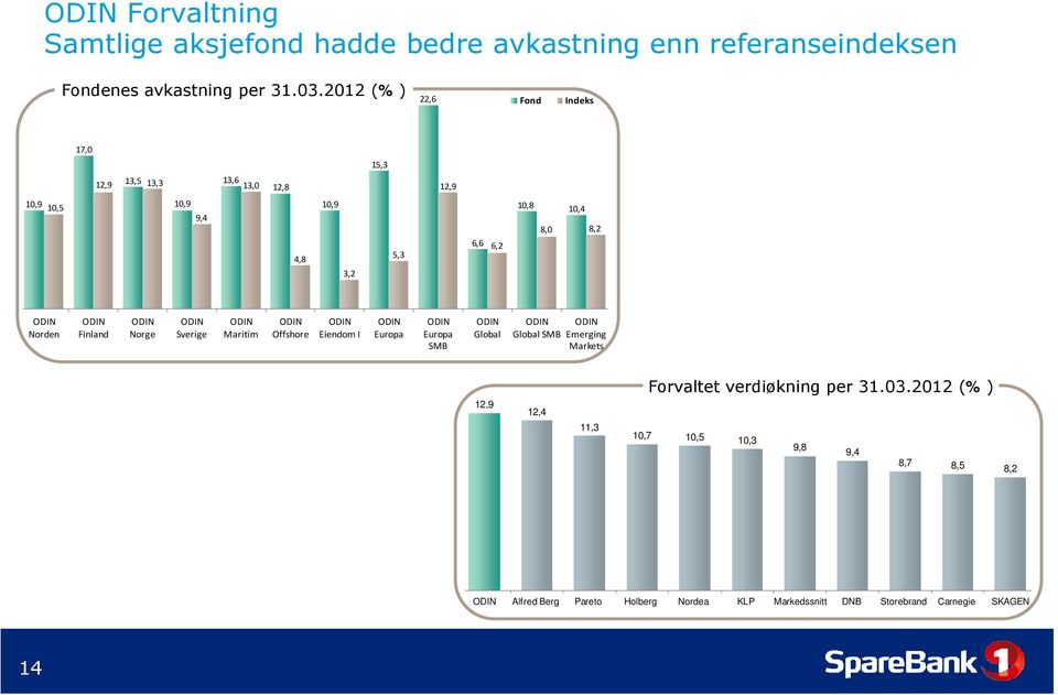 ODIN ODIN ODIN ODIN ODIN ODIN ODIN ODIN ODIN Norden Finland Norge Sverige Maritim Offshore Eiendom I Europa Europa Global Global SMB Emerging SMB