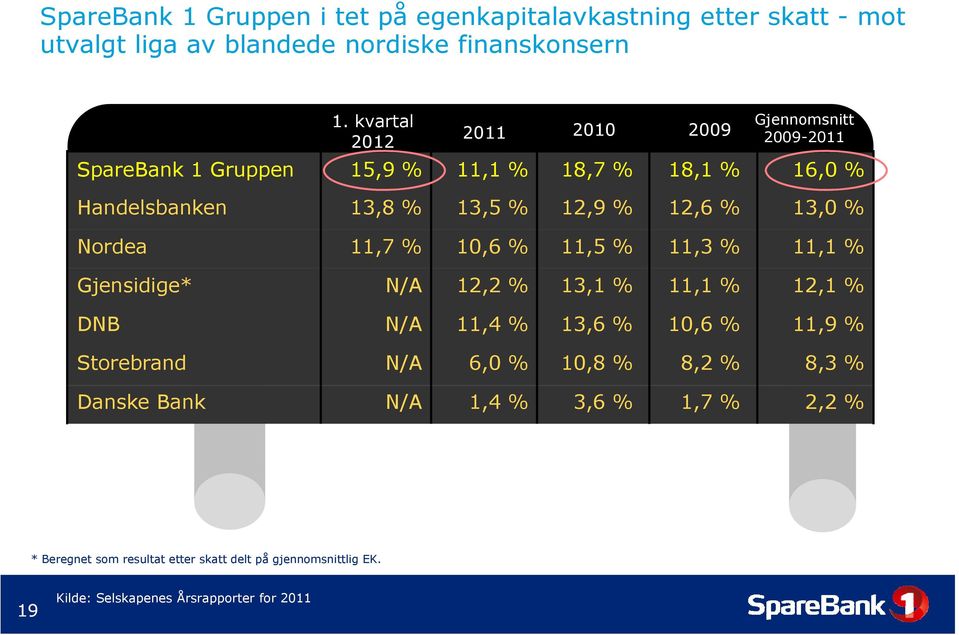 % 13,0 % Nordea 11,7 % 10,6 % 11,5 % 11,3 % 11,1 % Gjensidige* N/A 12,2 % 13,1 % 11,1 % 12,1 % DNB N/A 11,4 % 13,6 % 10,6 % 11,9 % Storebrand N/A