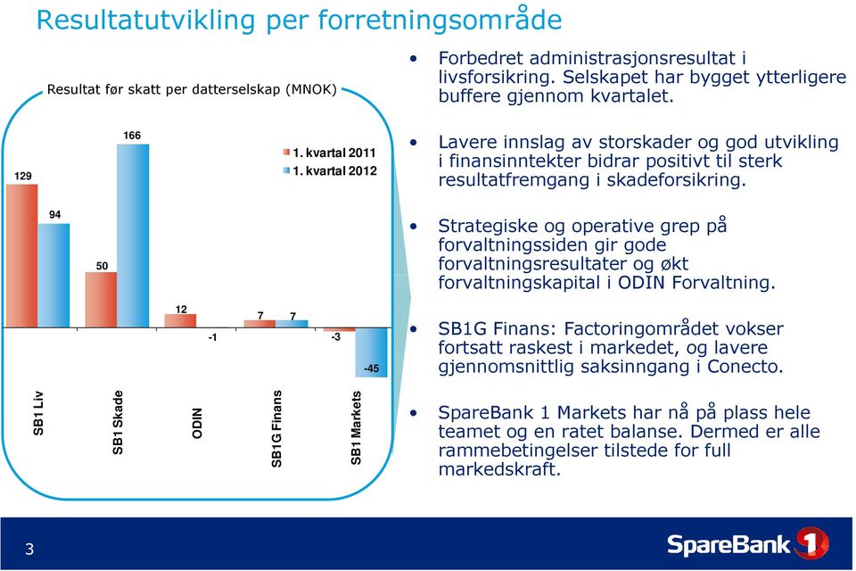 94 50 Strategiske og operative grep på forvaltningssiden gir gode forvaltningsresultater og økt forvaltningskapital i ODIN Forvaltning.