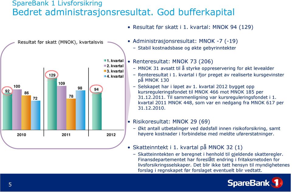 3. kvartal 4. kvartal Renteresultat: MNOK 73 (206) MNOK 31 avsatt til å styrke oppreservering for økt levealder Renteresultat i 1.