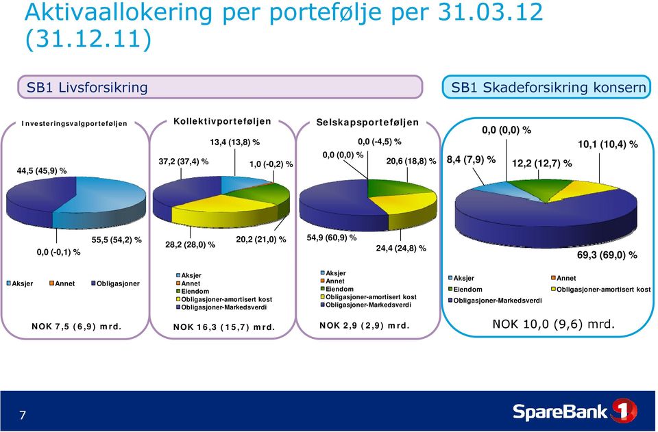 11) 12 11) SB1 Livsforsikring SB1 Skadeforsikring konsern Investeringsvalgporteføljen 44,5 (45,9) % Kollektivporteføljen Selskapsporteføljen 13,4 (13,8) % 0,0 (-4,5) % 37,2 (37,4) % 1,0