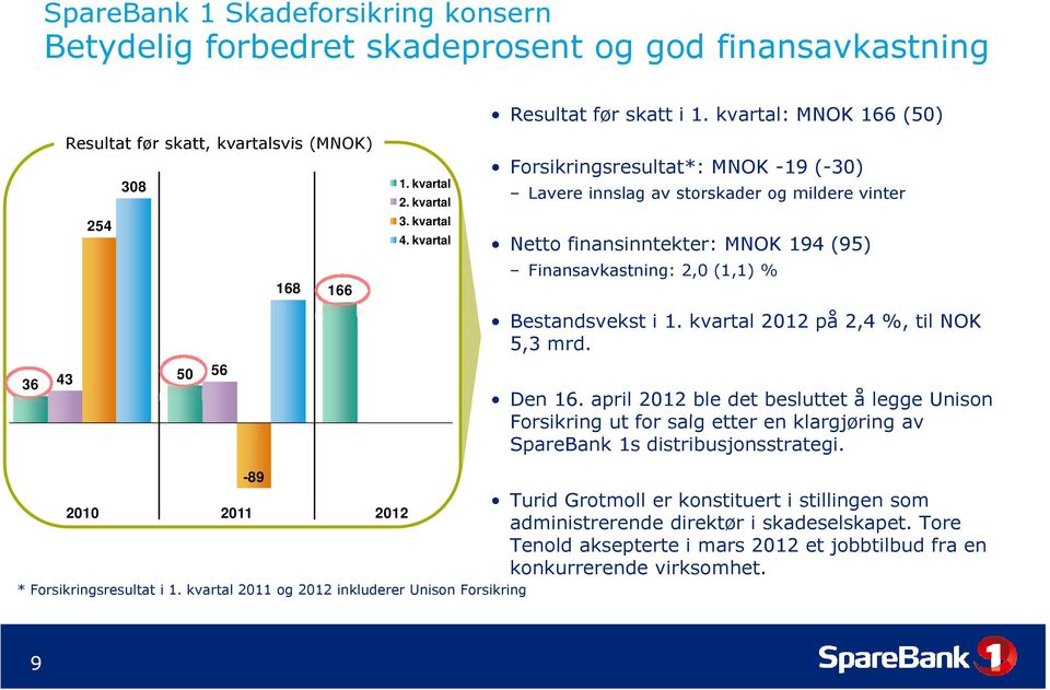 kvartal Netto finansinntekter: MNOK 194 (95) Finansavkastning: 2,0 (1,1) % Bestandsvekst i 1. kvartal 2012 på 2,4 %, til NOK 5,3 mrd. Den 16.