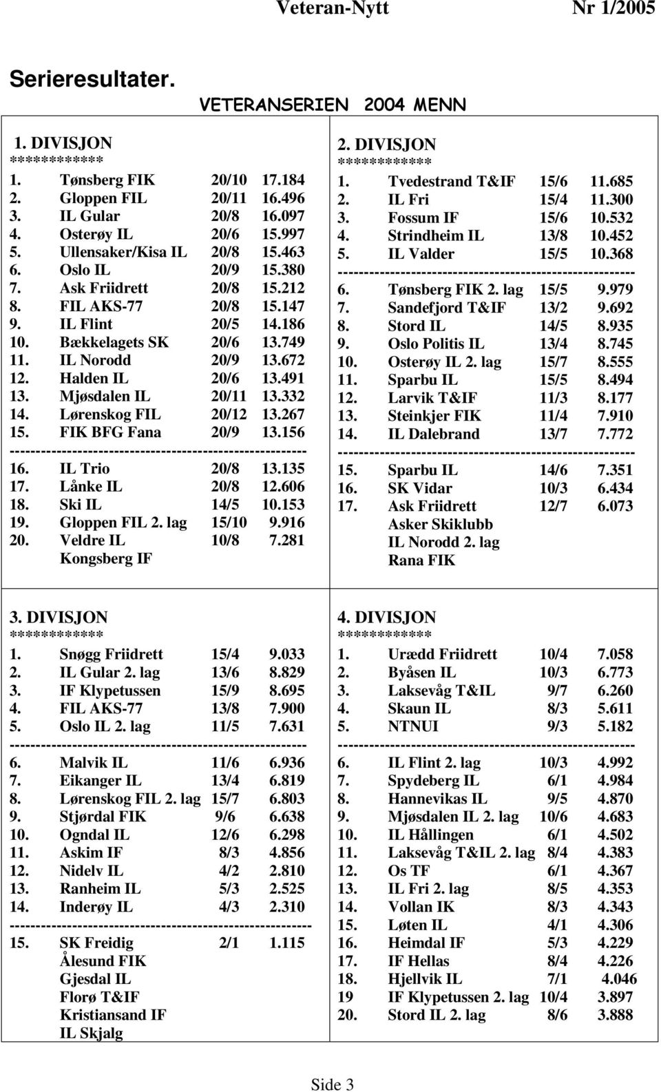 Mjøsdalen IL 20/11 13.332 14. Lørenskog FIL 20/12 13.267 15. FIK BFG Fana 20/9 13.156 --------------------------------------------------------- 16. IL Trio 20/8 13.135 17. Lånke IL 20/8 12.606 18.