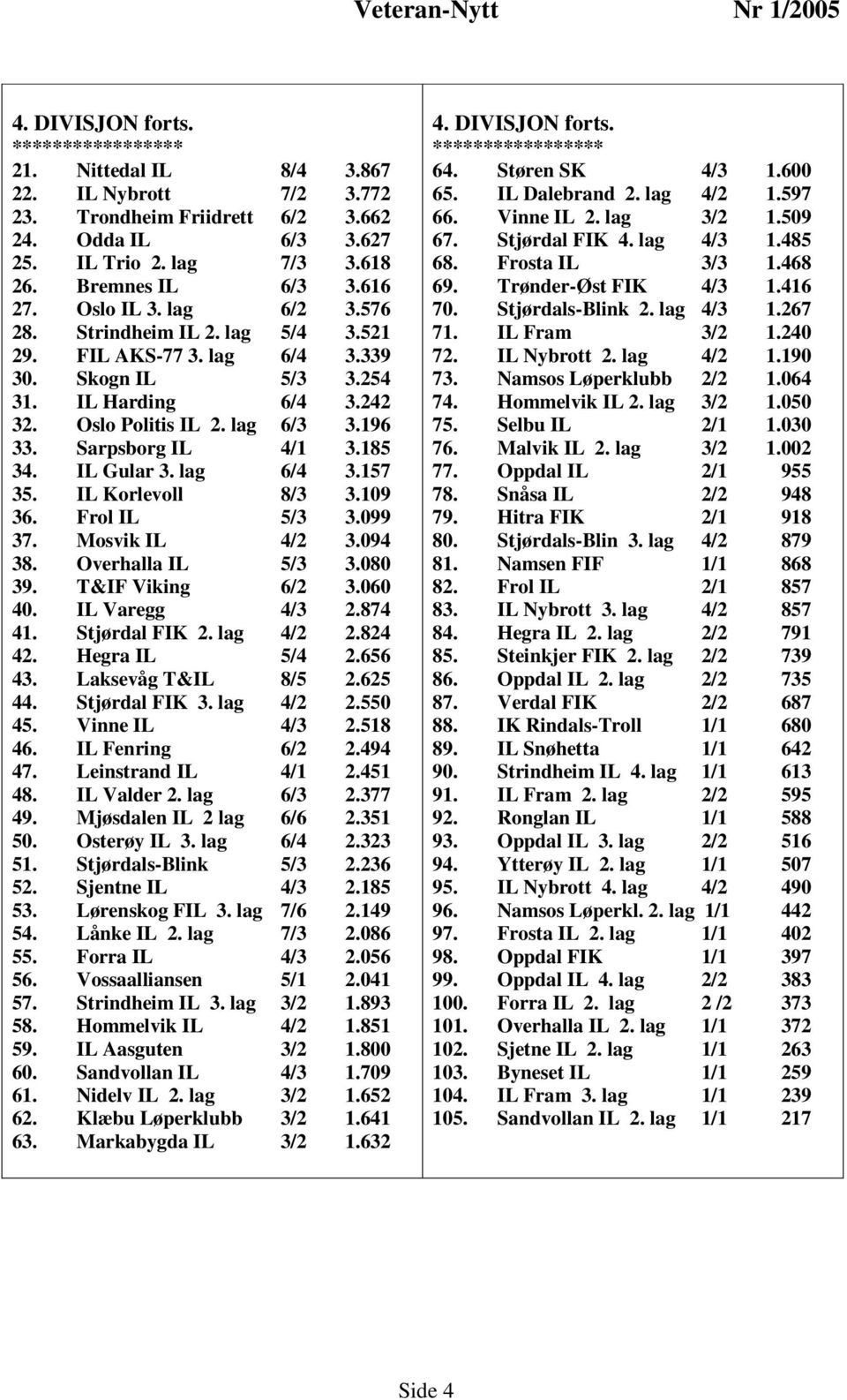 Sarpsborg IL 4/1 3.185 34. IL Gular 3. lag 6/4 3.157 35. IL Korlevoll 8/3 3.109 36. Frol IL 5/3 3.099 37. Mosvik IL 4/2 3.094 38. Overhalla IL 5/3 3.080 39. T&IF Viking 6/2 3.060 40. IL Varegg 4/3 2.