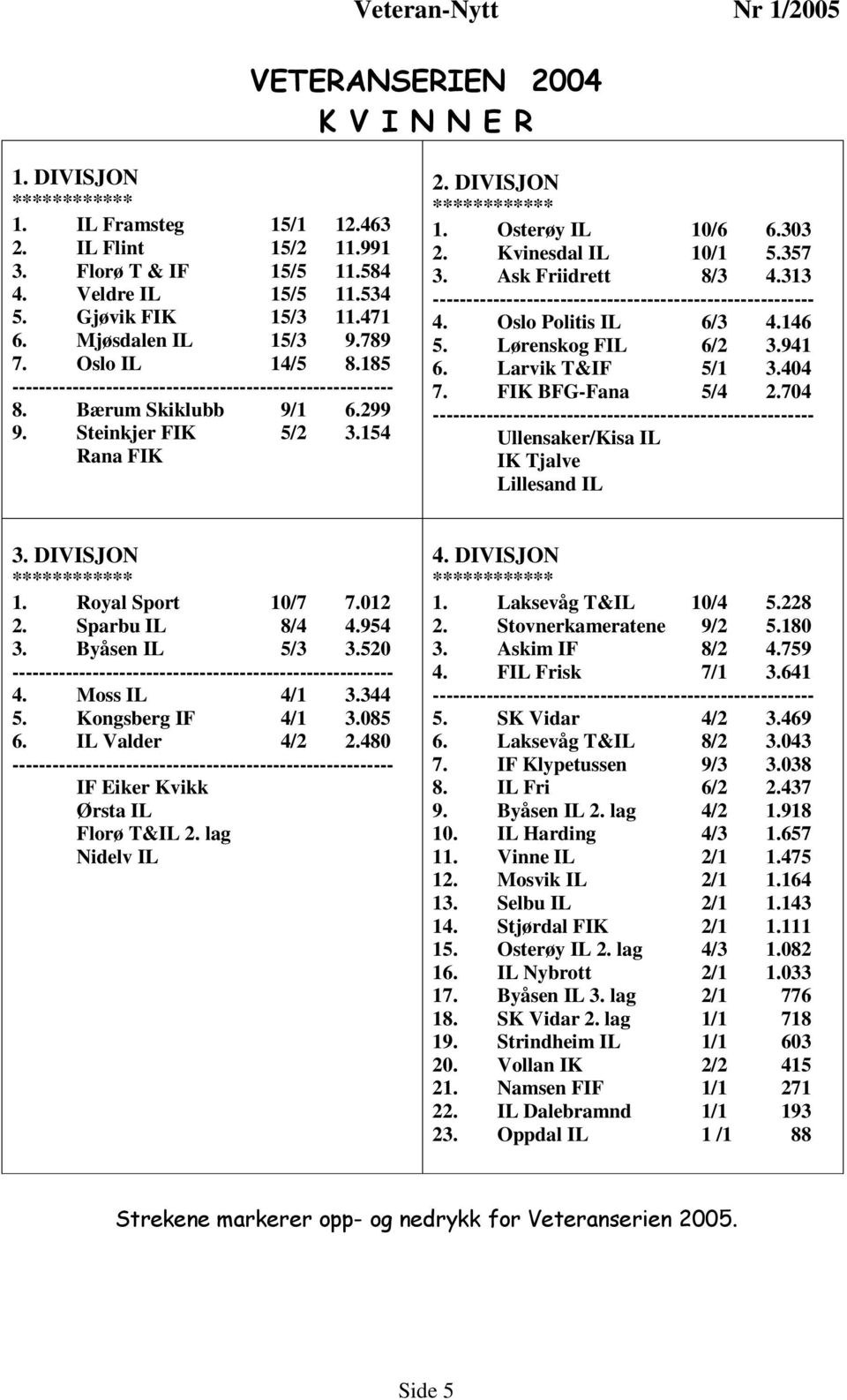 357 3. Ask Friidrett 8/3 4.313 --------------------------------------------------------- 4. Oslo Politis IL 6/3 4.146 5. Lørenskog FIL 6/2 3.941 6. Larvik T&IF 5/1 3.404 7. FIK BFG-Fana 5/4 2.