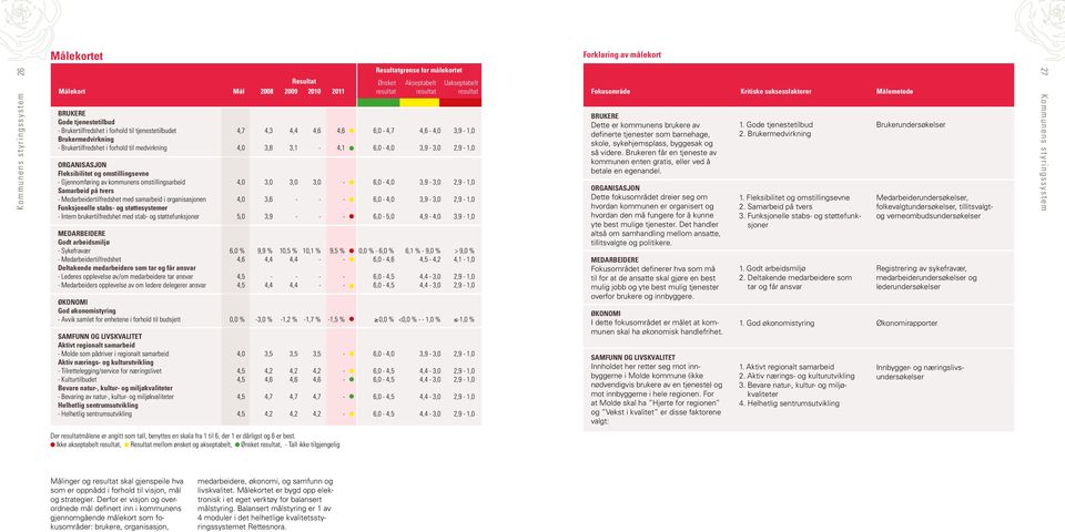 6,0-4,0 3,9-3,0 2,9-1,0 organisasjon fleksibilitet og omstillingsevne - Gjennomføring av kommunens omstillingsarbeid 4,0 3,0 3,0 3,0-6,0-4,0 3,9-3,0 2,9-1,0 samarbeid på tvers -