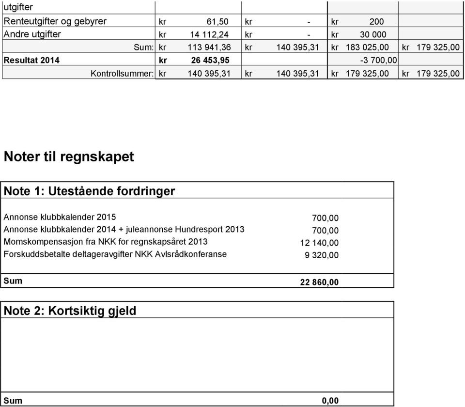 Note 1: Utestående fordringer Annonse klubbkalender 2015 700,00 Annonse klubbkalender 2014 + juleannonse Hundresport 2013 700,00 Momskompensasjon