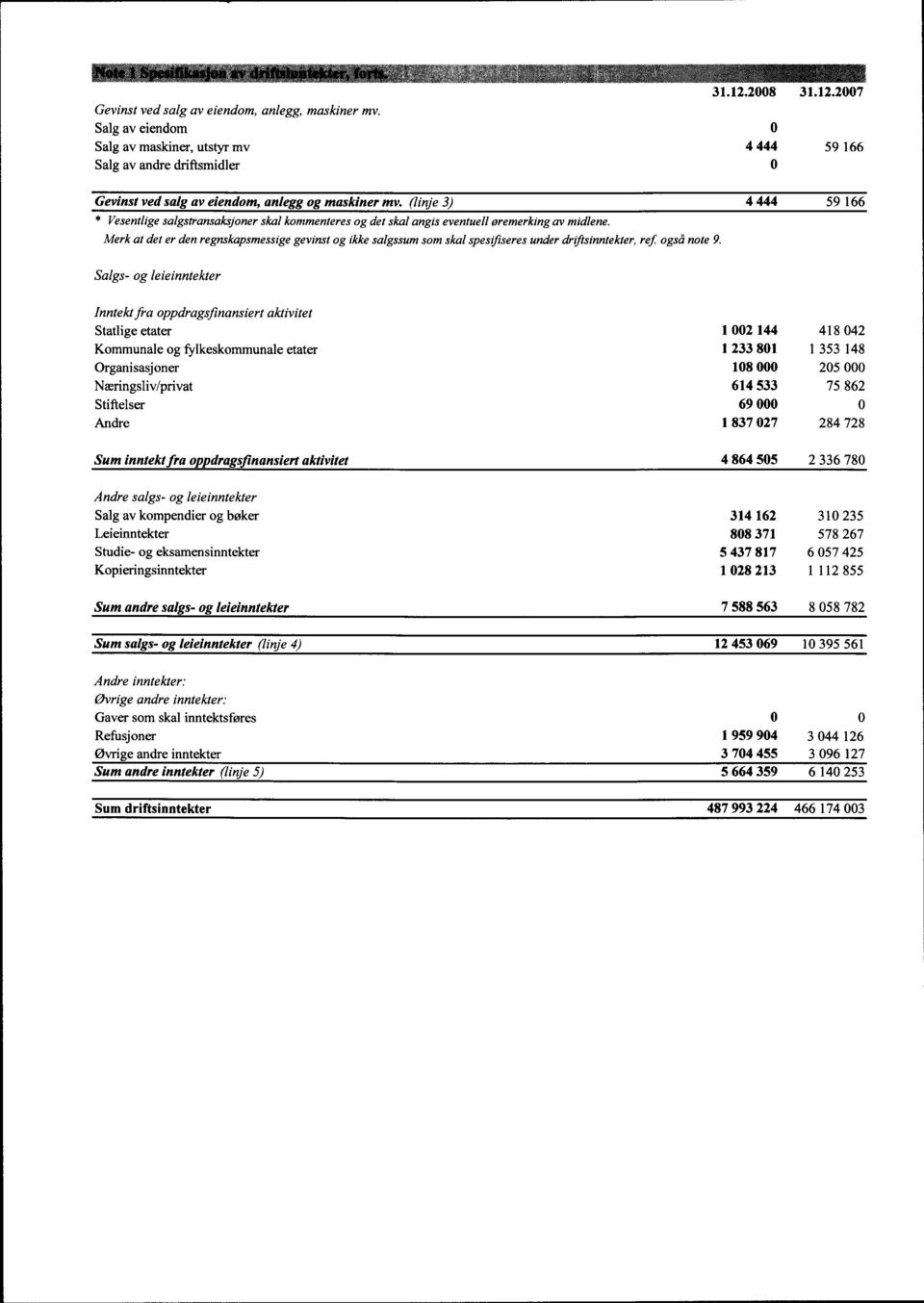 (linje 3) 4 444 59 166 * Vesentlige salgstransaksjoner skal kommenteres og det skal angis eventuell øremerking av midlene.