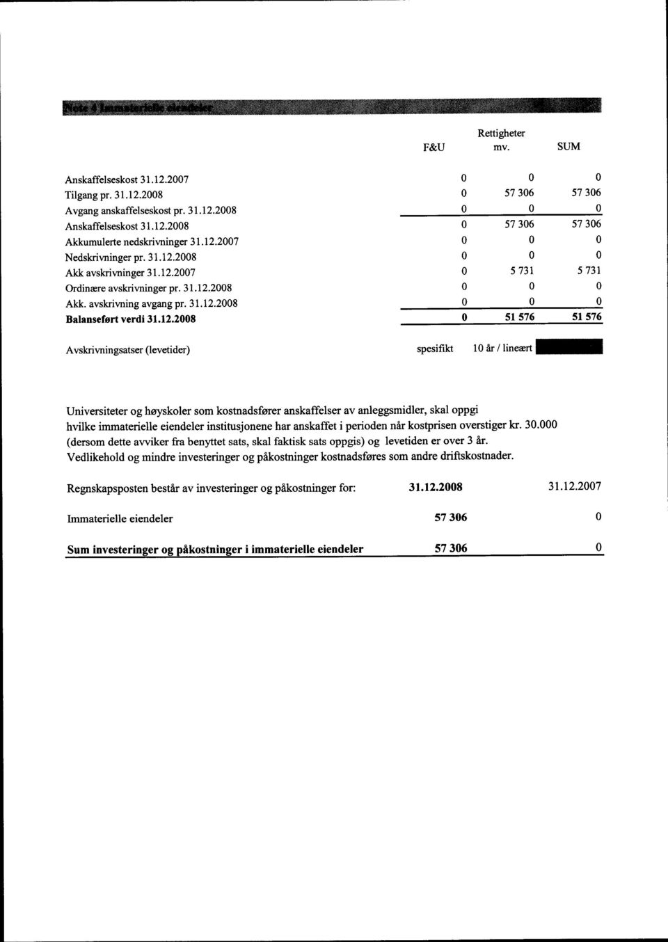 28 51 576 51 576 Avskrivningsatser (levetider) spesifikt 1 år / lineært Universiteter og høyskoler som kostnadsfører anskaffelser av anleggsmidler, skal oppgi hvilke immaterielle eiendeler