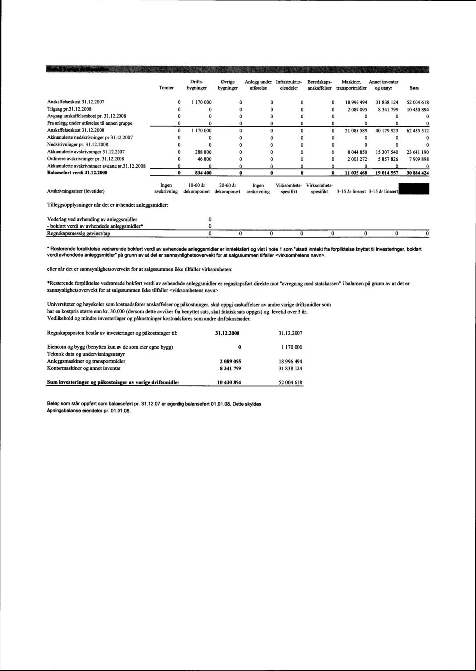 12.27 Nedskrivninger pr. 31.12.28 Akkumulerte avskrivninger 31.12.27 288 8 8 44 85 15 37 54 23 641 19 Ordinære avskrivninger pr. 31.12.28 46 8 2 5 272 5 857 826 7 99 898 Akkumulerte avskrivninger avgang pr.