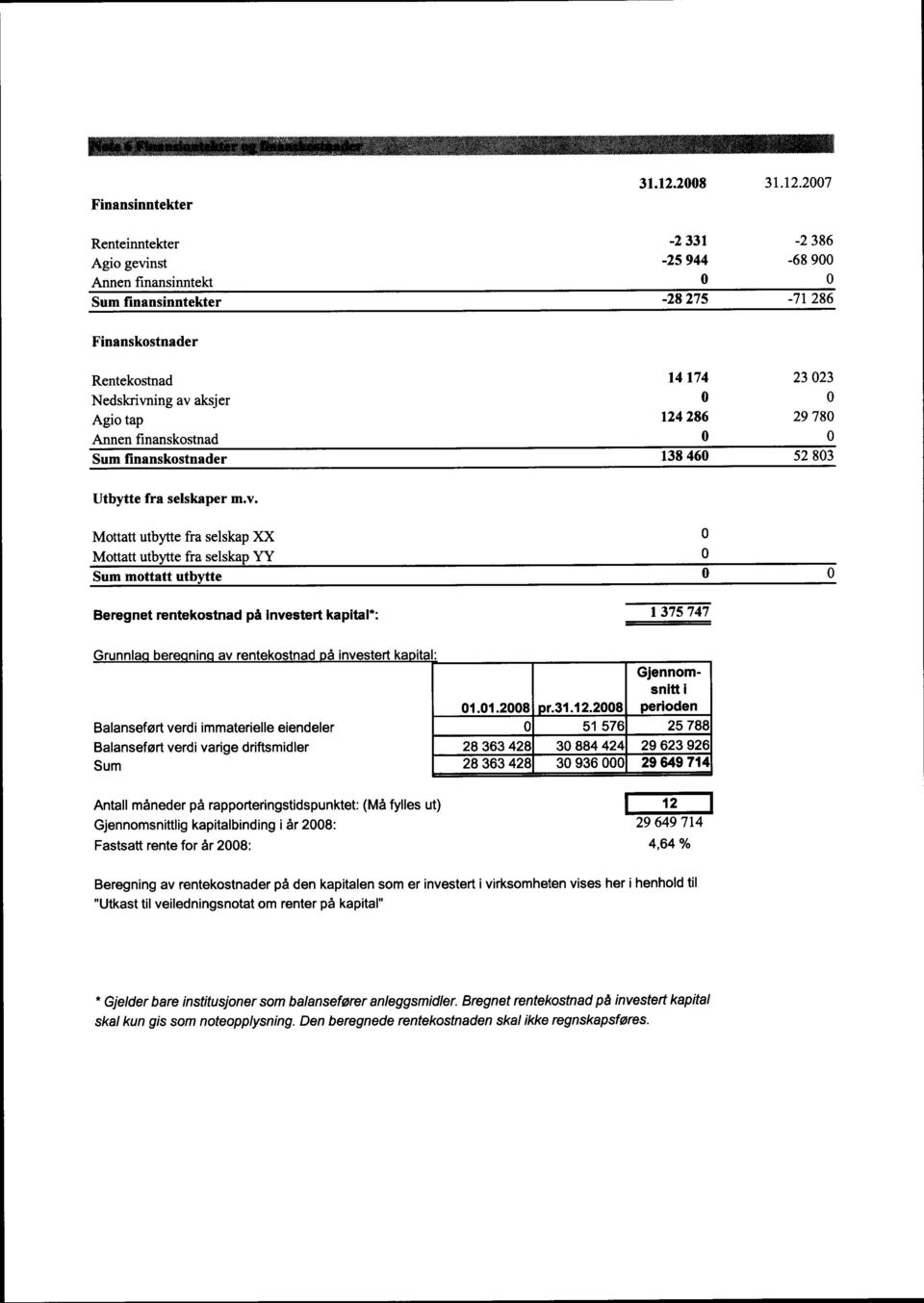 27 Renteinntekter -2 331-2 386 Agio gevinst -25 944-68 9 Annen finansinntekt Sum finansinntekter -28 275-71 286 Finanskostnader Rentekostnad 14 174 23 23 Nedskrivning av aksjer Agio tap 124 286 29 78