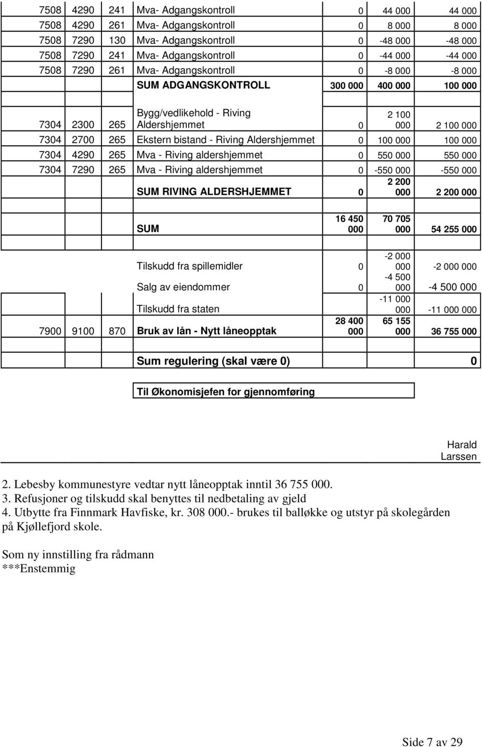 bistand - Riving Aldershjemmet 0 100 000 100 000 7304 4290 265 Mva - Riving aldershjemmet 0 550 000 550 000 7304 7290 265 Mva - Riving aldershjemmet 0-550 000-550 000 2 200 SUM RIVING ALDERSHJEMMET 0