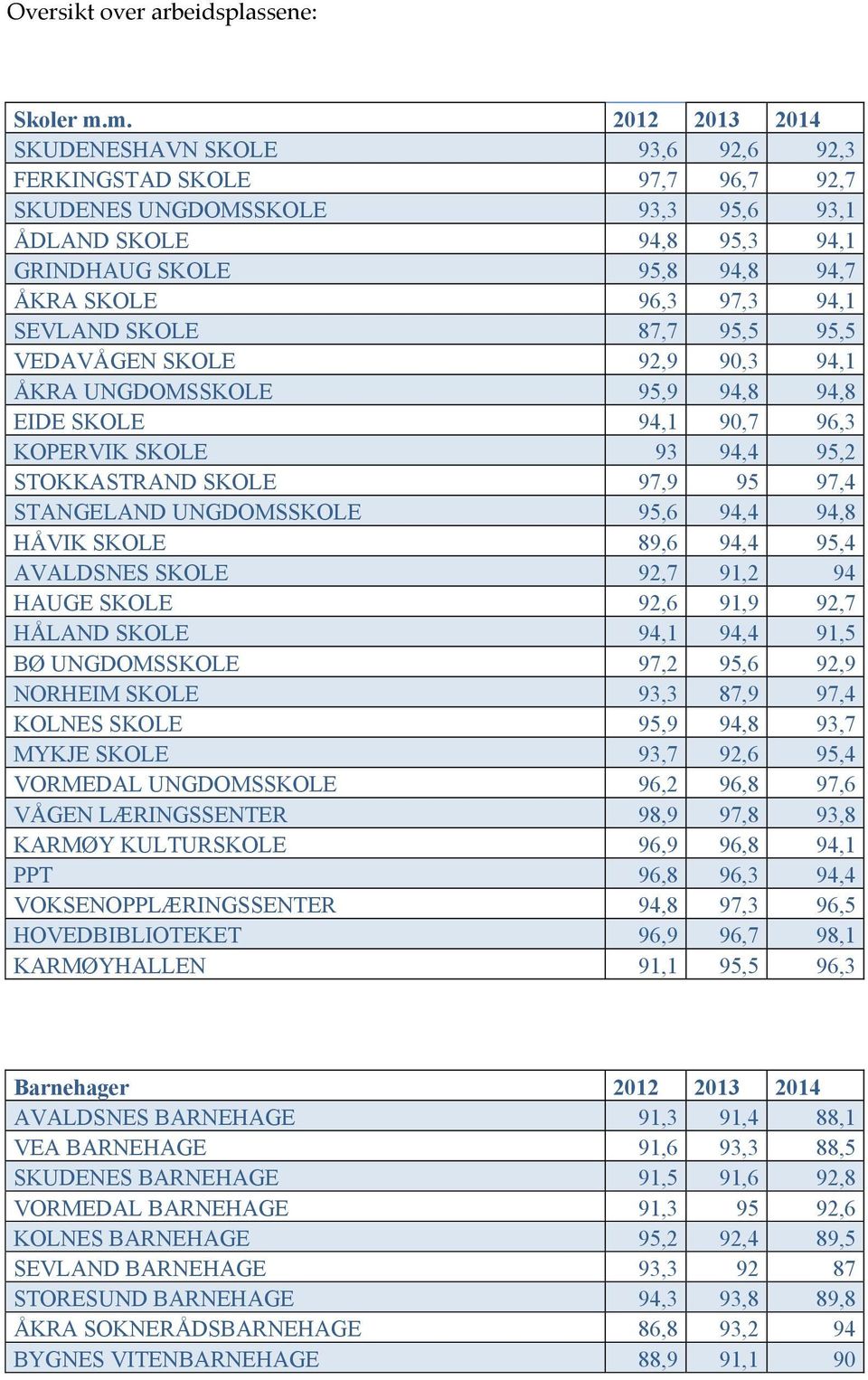 9, ÅKRA UNGDOMSSKOLE 9,9 9, 9, EIDE SKOLE 9, 9, 9, KOPERVIK SKOLE 9 9, 9, STOKKASTRAND SKOLE 9,9 9 9, STANGELAND UNGDOMSSKOLE 9, 9, 9, HÅVIK SKOLE 9, 9, 9, AVALDSNES SKOLE 9, 9, 9 HAUGE SKOLE 9, 9,9