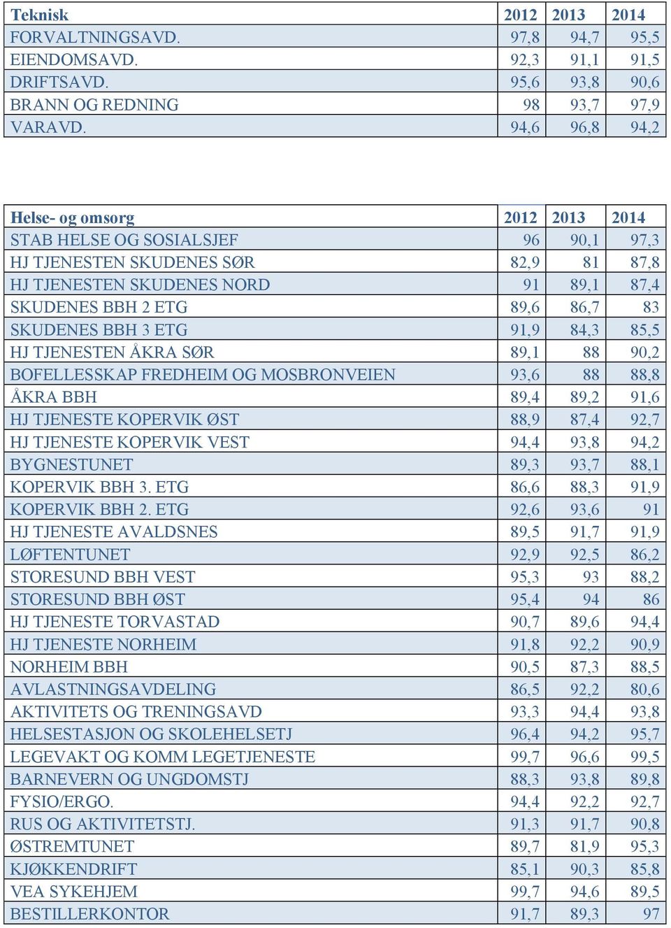 BOFELLESSKAP FREDHEIM OG MOSBRONVEIEN 9,, ÅKRA BBH 9, 9, 9, HJ TJENESTE KOPERVIK ØST,9, 9, HJ TJENESTE KOPERVIK VEST 9, 9, 9, BYGNESTUNET 9, 9,, KOPERVIK BBH. ETG,, 9,9 KOPERVIK BBH.