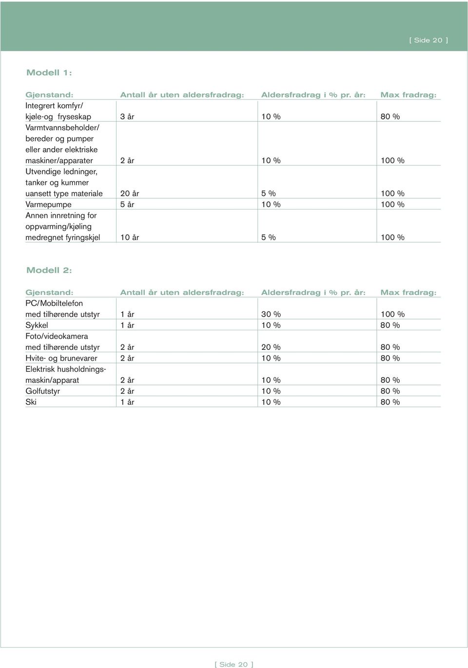 kummer uansett type materiale 20 år 5 % 100 % Varmepumpe 5 år 10 % 100 % Annen innretning for oppvarming/kjøling medregnet fyringskjel 10 år 5 % 100 % Modell 2: Gjenstand: Antall år uten