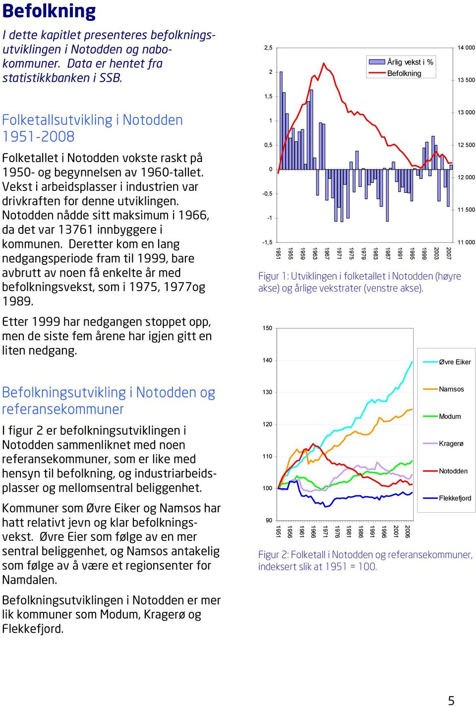 Vekst i arbeidsplasser i industrien var drivkraften for denne utviklingen. nådde sitt maksimum i 1966, da det var 13761 innbyggere i kommunen.