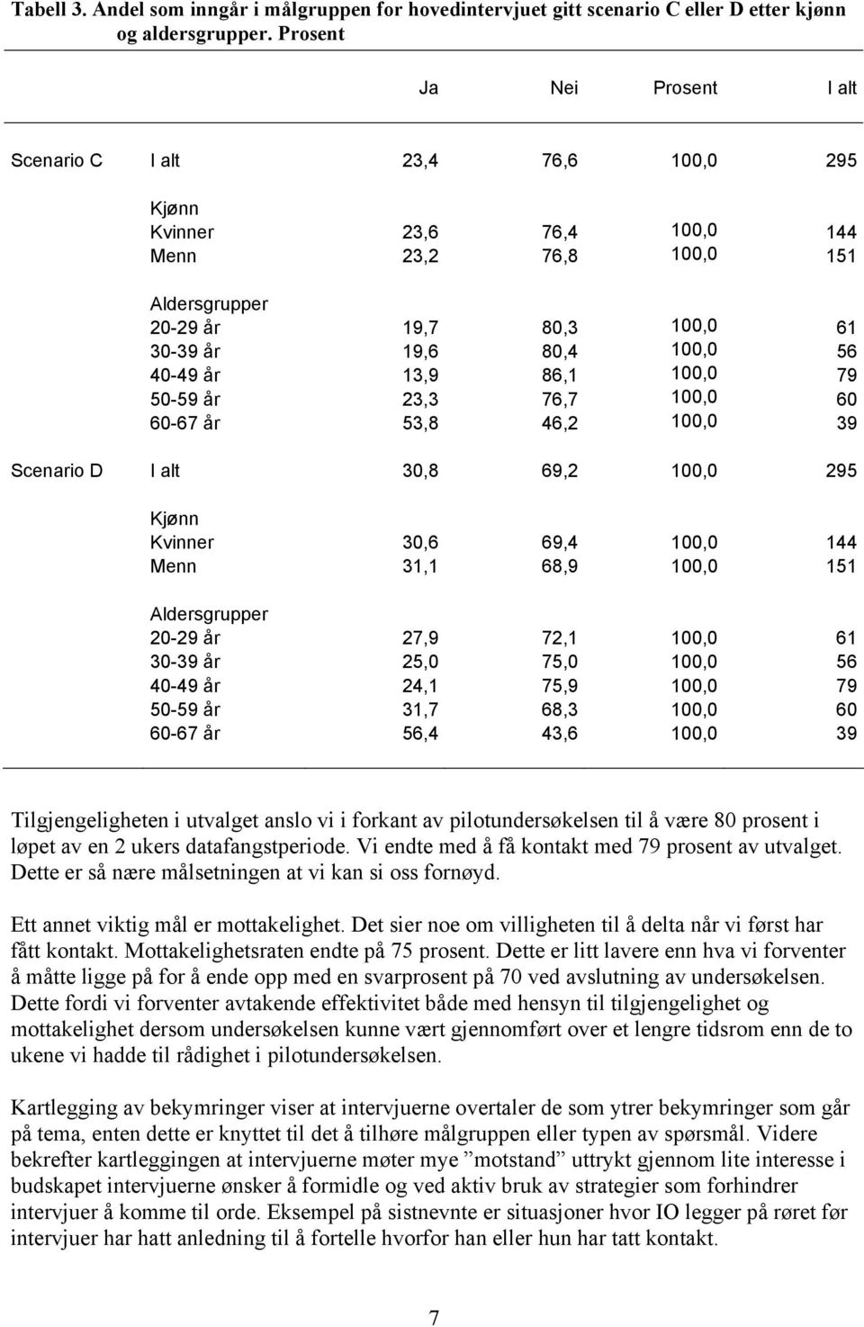 40-49 år 13,9 86,1 100,0 79 50-59 år 23,3 76,7 100,0 60 60-67 år 53,8 46,2 100,0 39 Scenario D I alt 30,8 69,2 100,0 295 Kjønn Kvinner 30,6 69,4 100,0 144 Menn 31,1 68,9 100,0 151 Aldersgrupper 20-29