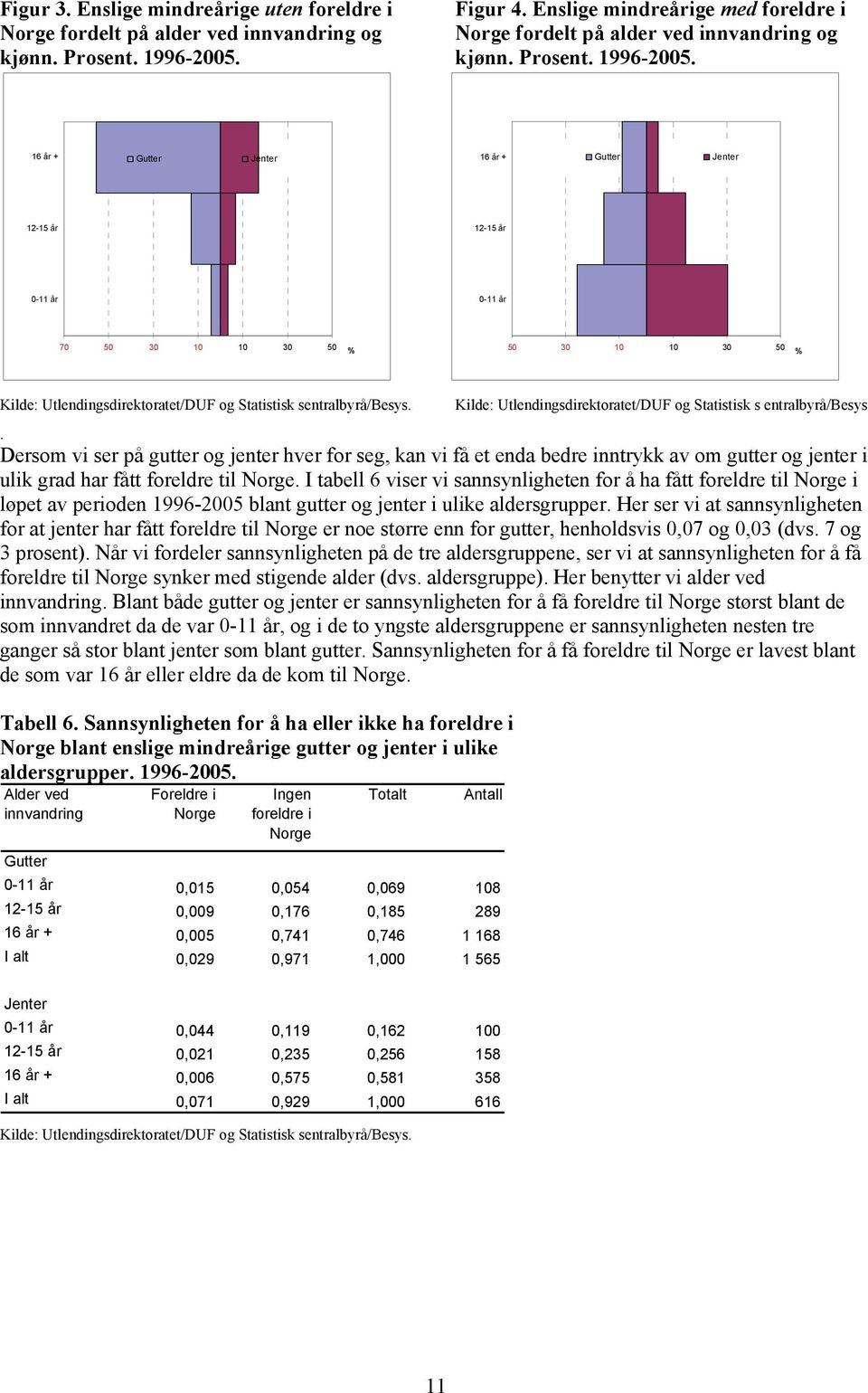 16 år + Gutter Jenter 16 år + Gutter Jenter 12-15 år 12-15 år 0-11 år 0-11 år 70 50 30 10 10 30 50 % 50 30 10 10 30 50 %.