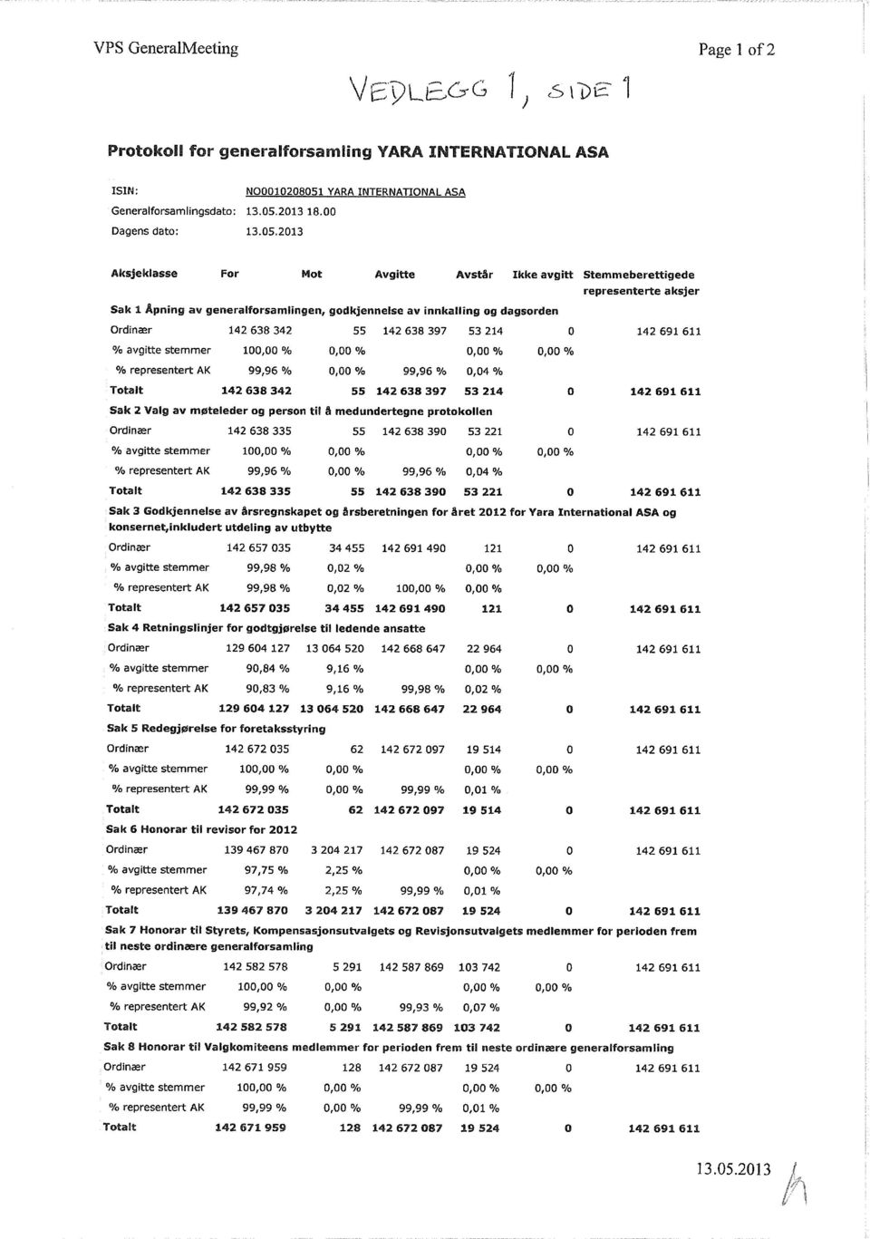 2013 Aksjeklasse For Mot Avgitte AvstSr Ikke avgitt Stemmeberettigede representerte aksjer Sak 1 Apning av generalforsamlingen, godkjennelse av innkalling og dagsorden Ordinaer 142 638 342 55 142 638