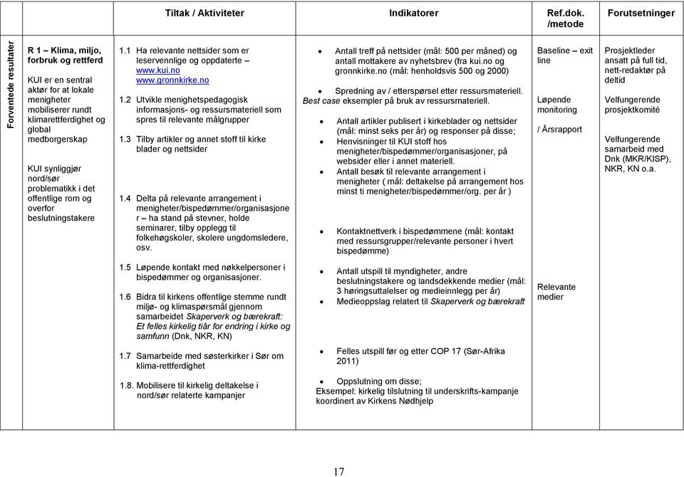 problematikk i det offentlige rom og overfor beslutningstakere 1.1 Ha relevante nettsider som er leservennlige og oppdaterte www.kui.no www.gronnkirke.no 1.