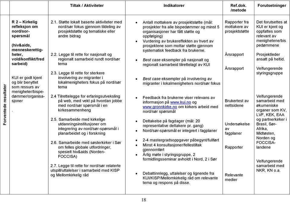 menigheter/bispedømmer/organisasjoner. 2.1. Støtte lokalt baserte aktiviteter med nord/sør fokus gjennom tildeling av prosjektstøtte og tematiske eller andre bidrag 2.2. Legge til rette for nasjonalt og regionalt samarbeid rundt nord/sør tema 2.