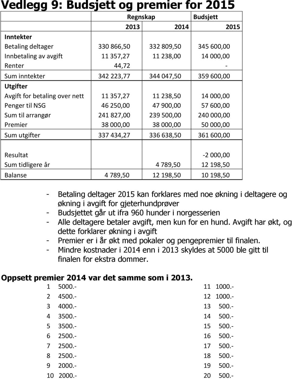 500,00 240 000,00 Premier 38 000,00 38 000,00 50 000,00 Sum utgifter 337 434,27 336 638,50 361 600,00 Resultat -2 000,00 Sum tidligere år 4 789,50 12 198,50 Balanse 4 789,50 12 198,50 10 198,50 -