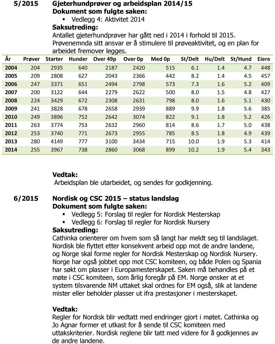 År Prøver Starter Hunder Over 49p Over 0p Med 0p St/Delt Hu/Delt St/Hund Eiere 2004 204 2935 640 2187 2420 515 6.1 1.4 4.7 448 2005 209 2808 627 2043 2366 442 8.2 1.4 4.5 457 2006 247 3371 651 2494 2798 573 7.