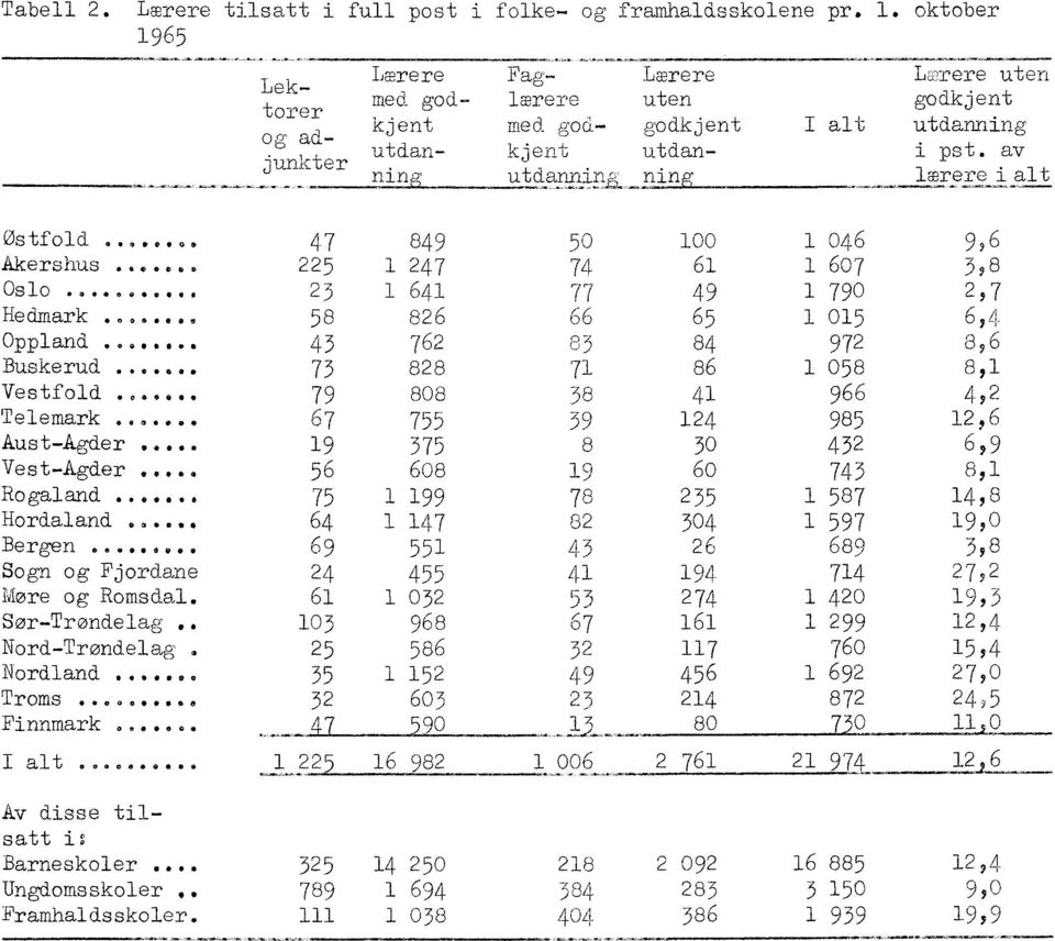 av unkter rung utdannino-r lærere ialt Østfold... 47 849 50 100 1 046 9,6 Akershus... 225 1 247 74 61 1 607 3,8 Oslo poo.00mes 23 1 641 77 49 1 790 2,7 Hedmark ooe.00. 58 826 66 65 1 015 6, 4 Oppland.
