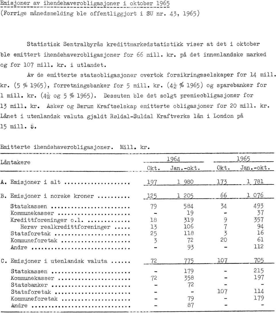 Av de emitterte statsobligasjoner overtok forsikringsselskaper for 14 mill. kr. (5 51965), forretningsbanker for 5 mill. kr. 14% ( 1965) og sparebanker for 1 mill. kr. (4i og 1965).