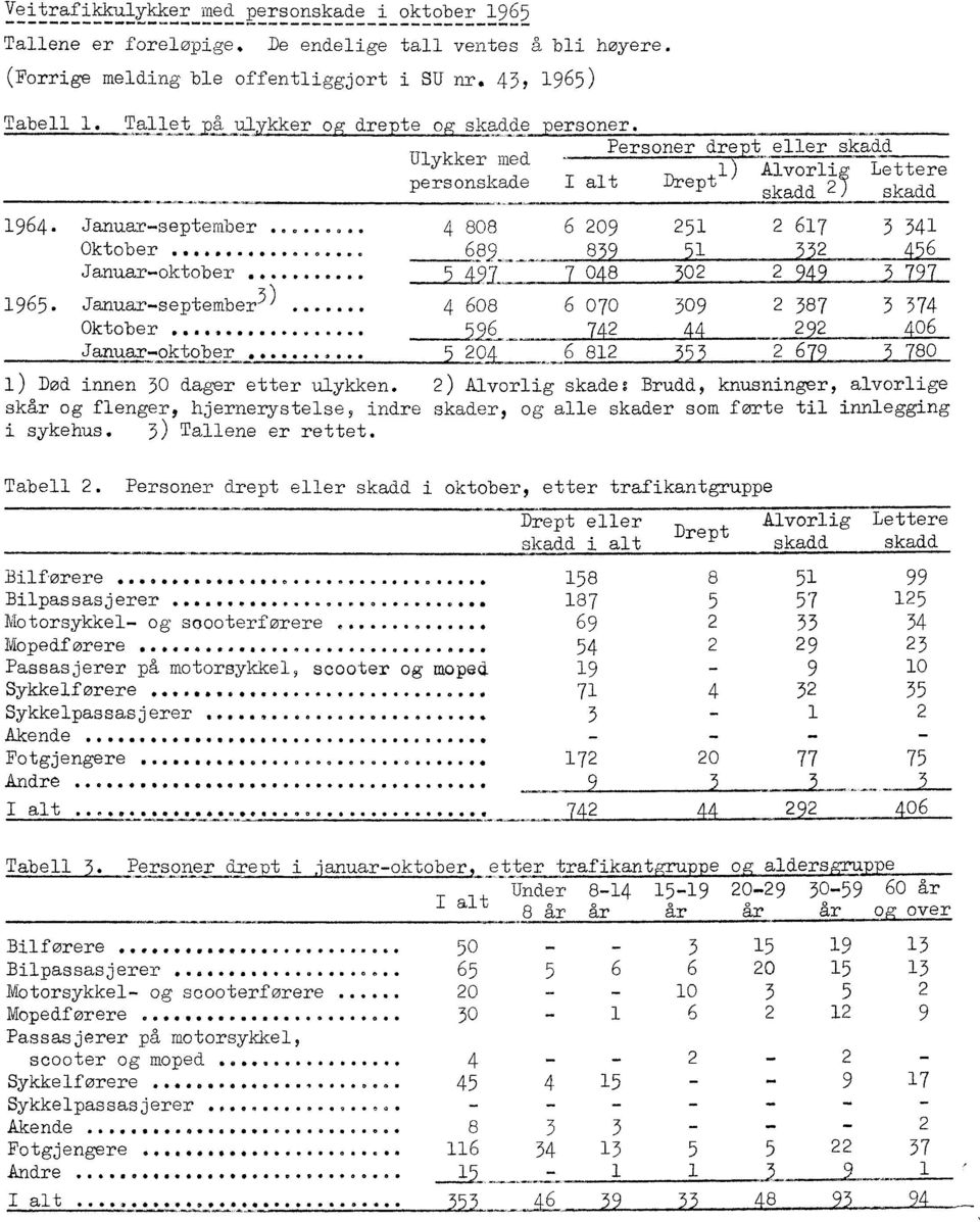 oktober... 5 49L 048 02 2 9 1965..... 4 608 6 070 309 2 387 3 374 Oktober...... 44 --406 204 Januar-.oktober 6 812 353W 2 6793 780 i ) Død innen 30 dager etter ulykken.