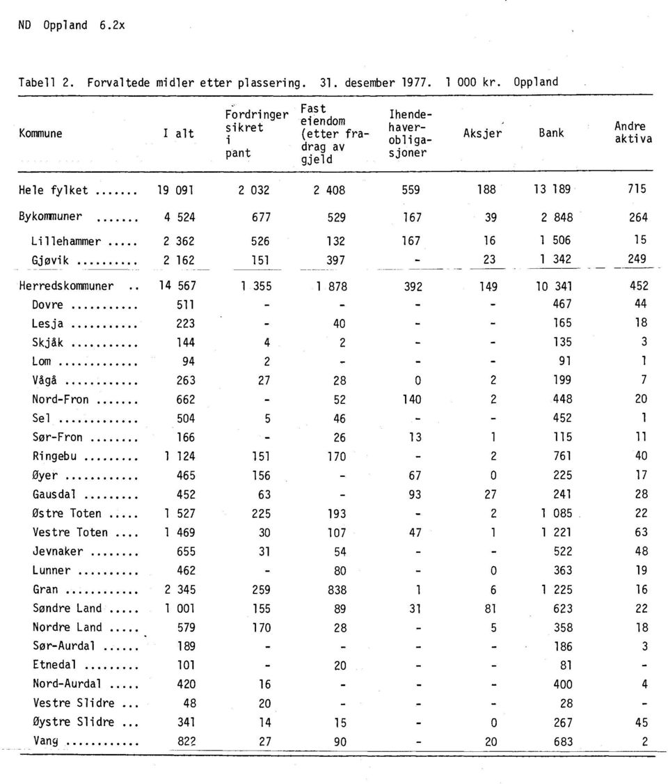 677 529 167 39 2 848 264 Lillehammer 2 362 526 132 167 16 1 506 15 Gjøvik 2 162 151 397-23 1 342 249 Herredskommuner 14 567 1 355 1 878 392 149 10 341 452 Dovre 511 - - - - 467 44 Lesja 223-40 - -