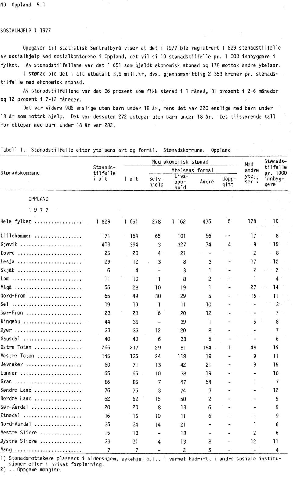 1 000 innbyggere i fylket. Av stønadstilfellene var det 1 651 som gjaldt økonomisk stønad og 178 mottok andre ytelser. I stonad ble det i alt utbetalt 3,9 mill.kr, dvs.