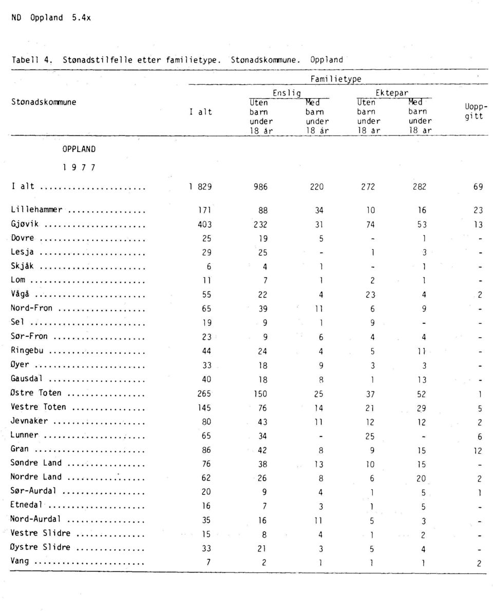 18 ar 18 ar Uoppgitt OPPLAND 1977 I alt 1 829 986 220 272 282 69 Lillehammer 171 88 34 10 16 23 Gjøvik 403 232 31 74 53 13 Dovre 25 19 5 1 Lesja 29 25 1 3 Skjåk 6 4 1 1 Lom 11 7 1 2 1 Vågå 55 22 4 23