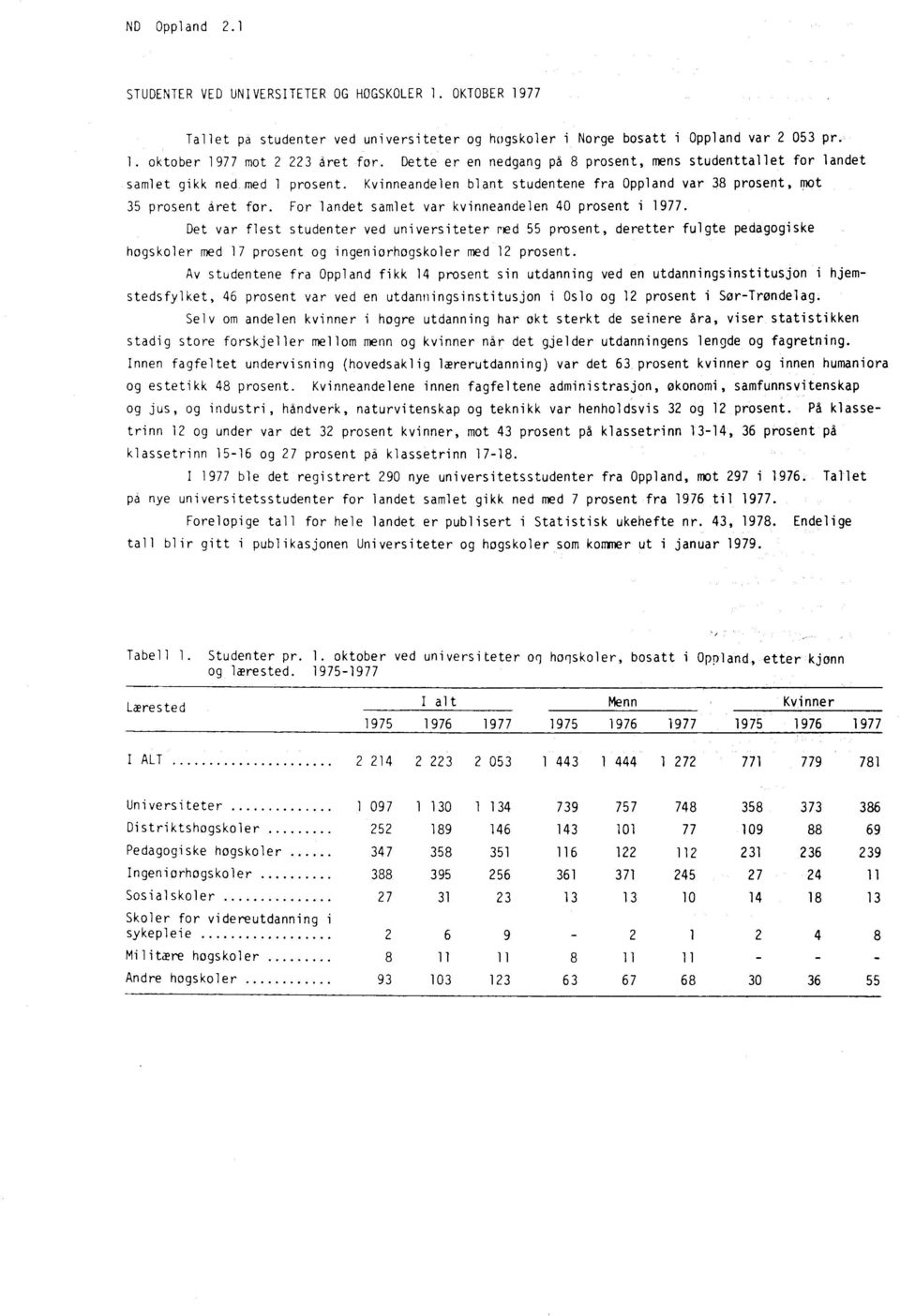 For landet samlet var kvinneandelen 40 prosent i 1977.