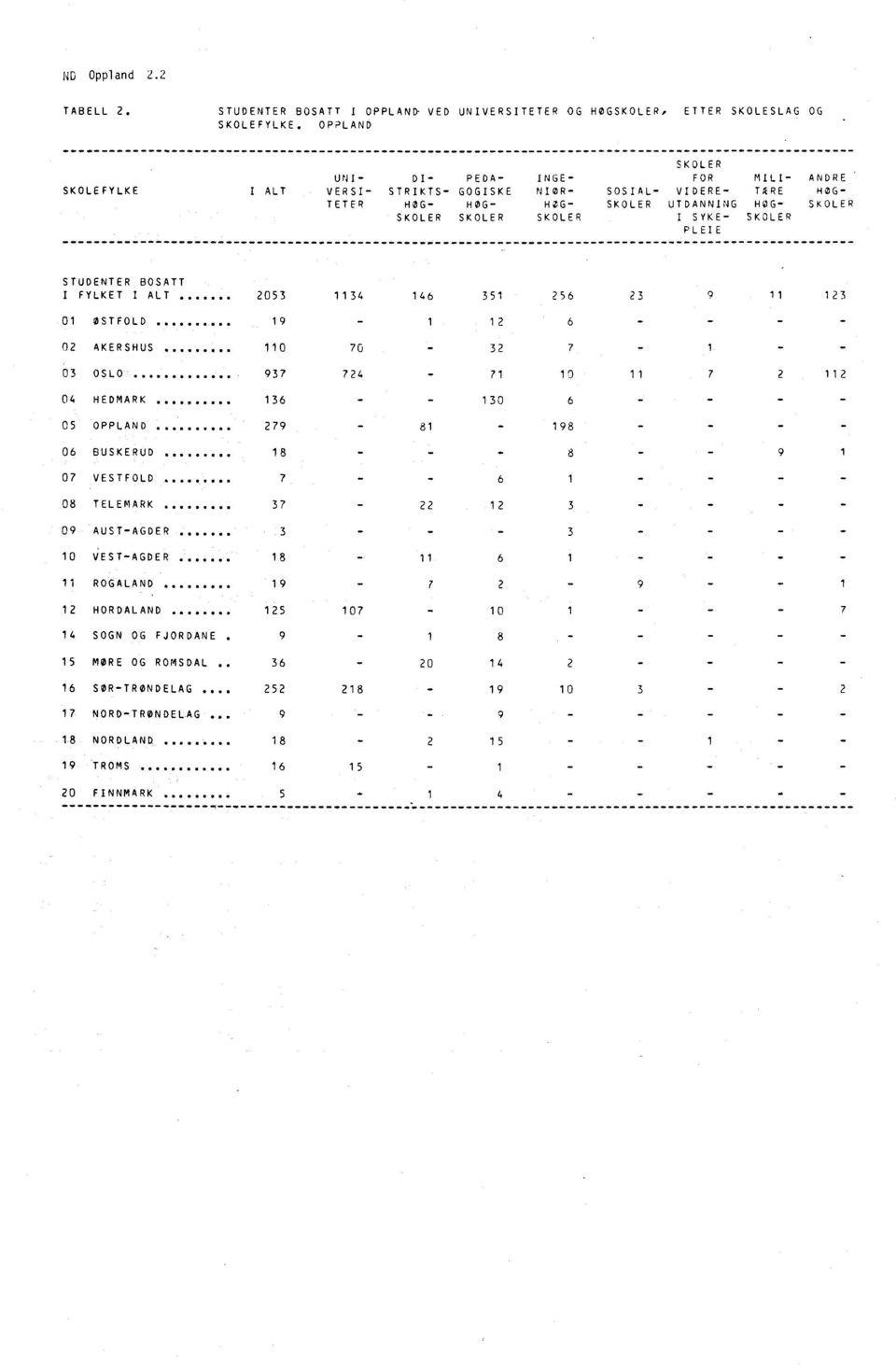 ANDRE HØG- SKOLER STUDENTER BOSATT I FYLKET I ALT 2053 1134 146 351 256 23 9 11 123 01 ØSTFOLD 19-1 12 6-02 AKERSHUS.